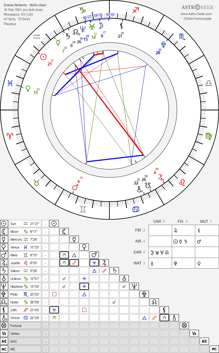 Birth chart of Emma Roberts Astrology horoscope