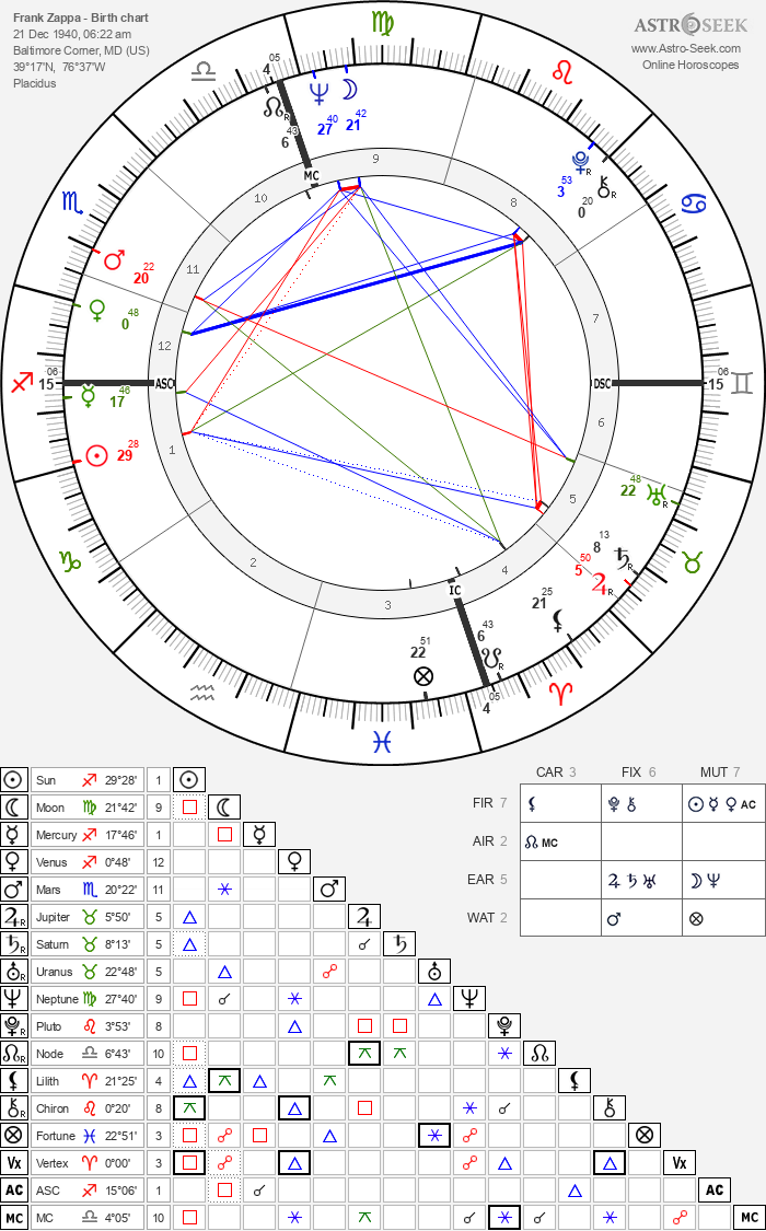Birth chart of Frank Zappa - Astrology horoscope
