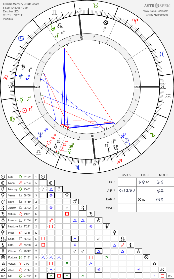 Birth chart of Freddie Mercury - Astrology horoscope