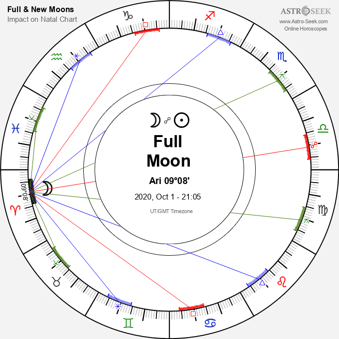 Full Moon in Aries - 1 October 2020