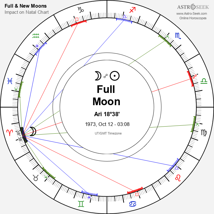 Full Moon in Aries - 12 October 1973