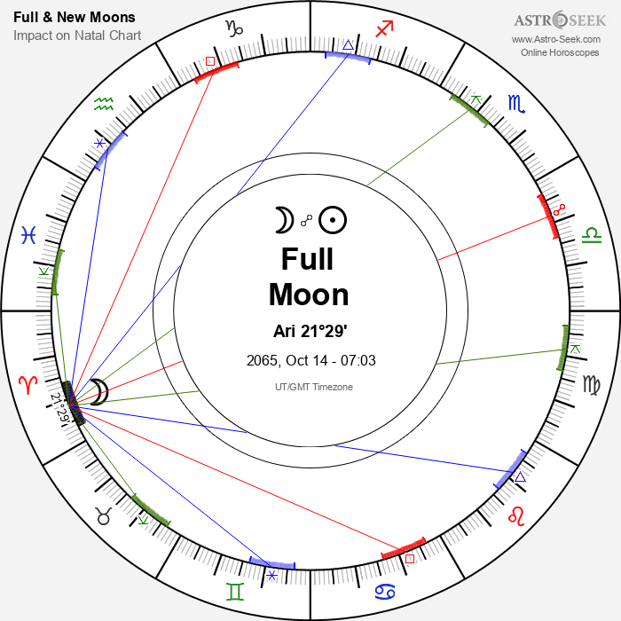 Full Moon in Aries - 14 October 2065