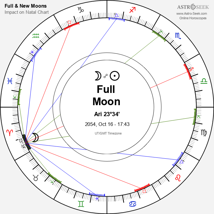 Full Moon in Aries - 16 October 2054