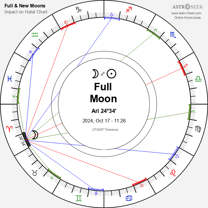 Full Moon in Aries - 17 October 2024