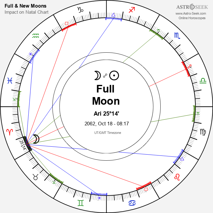 Full Moon in Aries - 18 October 2062