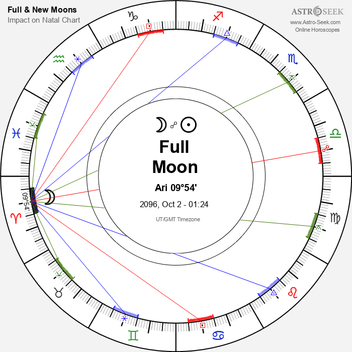 Full Moon in Aries - 2 October 2096