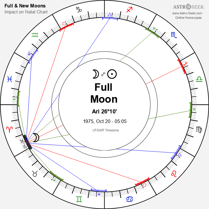 Full Moon in Aries - 20 October 1975