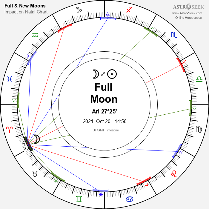 Full Moon in Aries - 20 October 2021