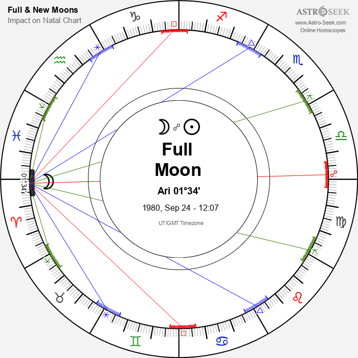 Full Moon in Aries - 24 September 1980