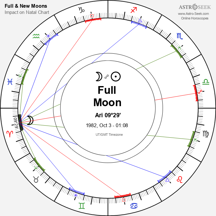 Full Moon in Aries - 3 October 1982