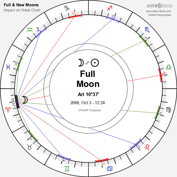 Full Moon in Aries - 3 October 2066