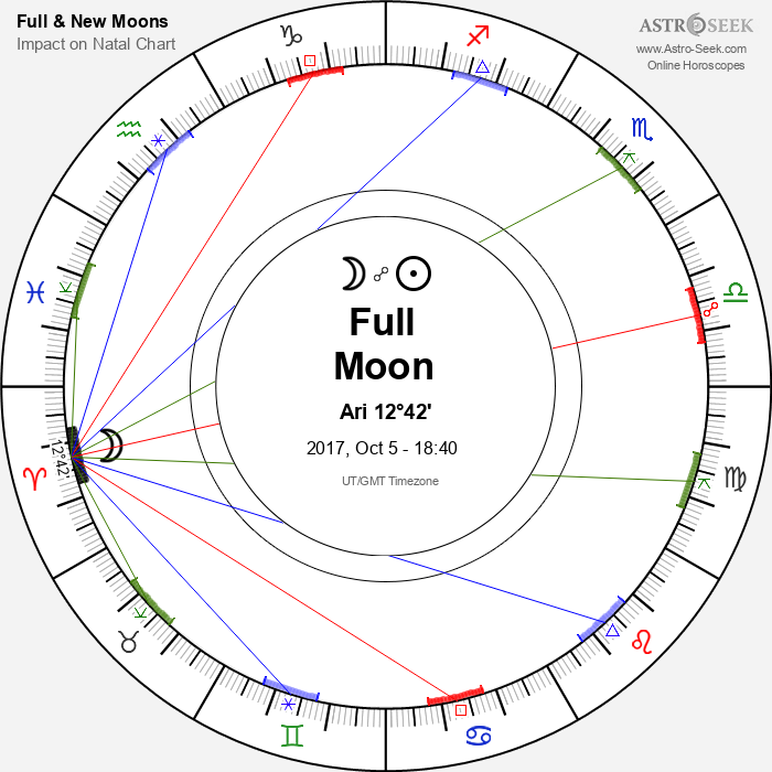 Full Moon in Aries - 5 October 2017