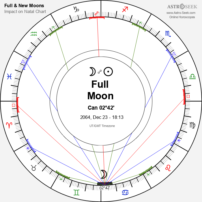 Full Moon in Cancer - 23 December 2064