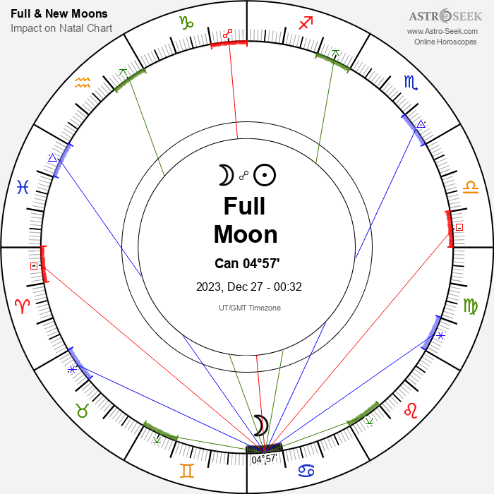 Full Moon in December 2023, Full Moon in Cancer