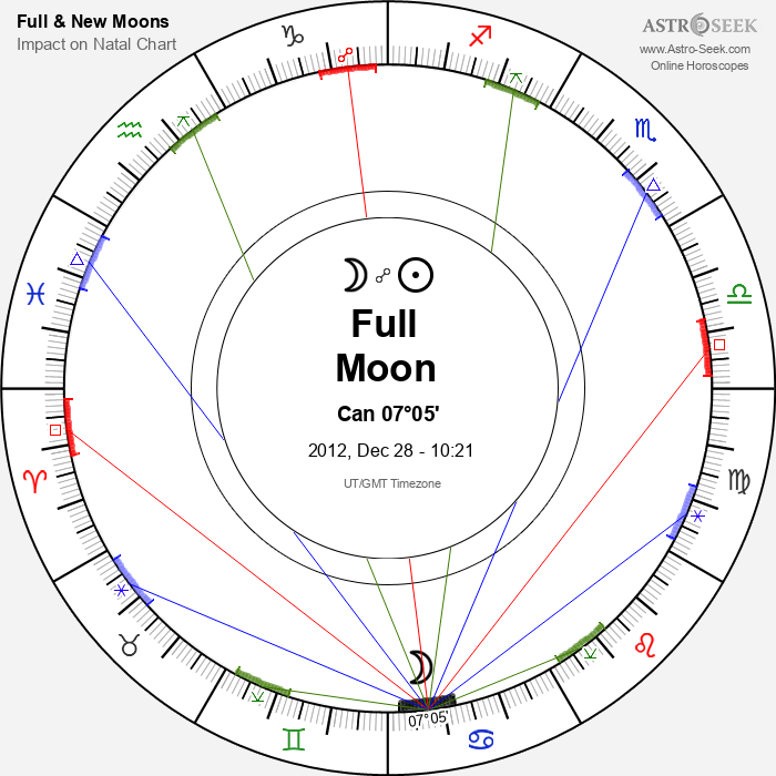Full Moon in Cancer - 28 December 2012