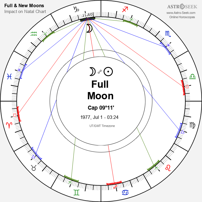 Full Moon in Capricorn - 1 July 1977