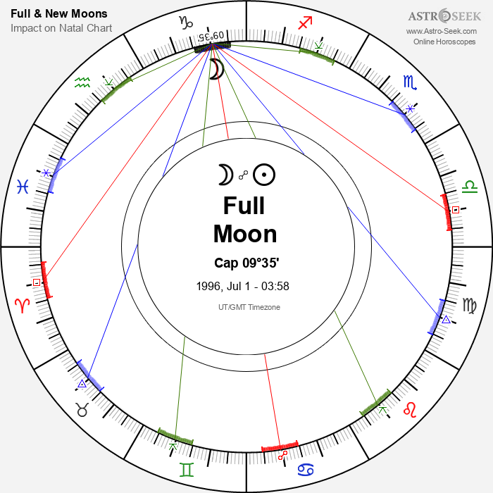 Full Moon in Capricorn - 1 July 1996