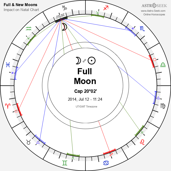 Full Moon in Capricorn - 12 July 2014