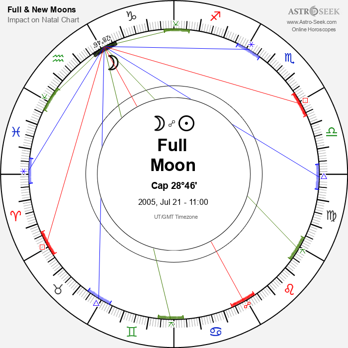 Full Moon in Capricorn - 21 July 2005