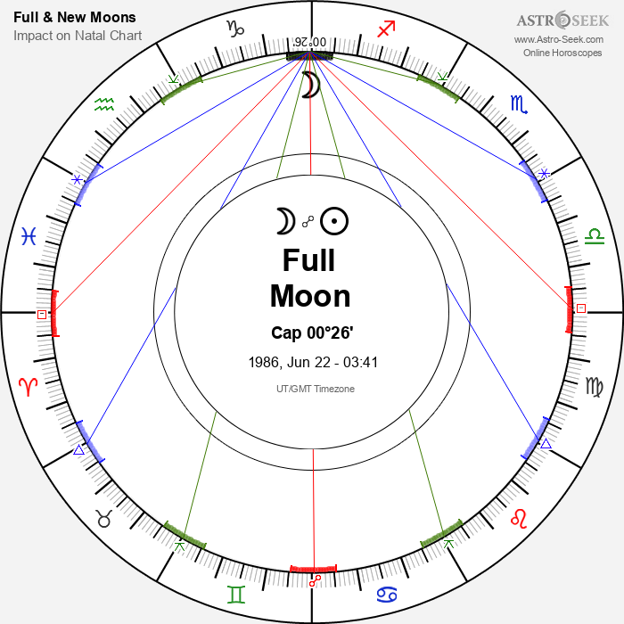 Full Moon in Capricorn - 22 June 1986