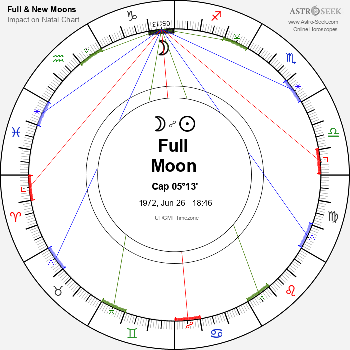 Full Moon in Capricorn - 26 June 1972