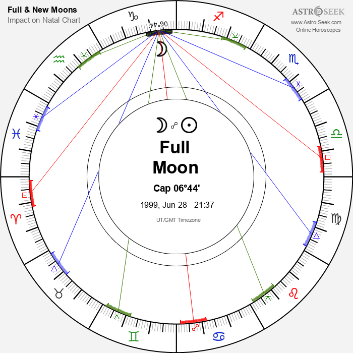 Full Moon in Capricorn - 28 June 1999