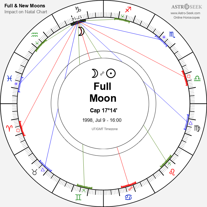Full Moon in Capricorn - 9 July 1998