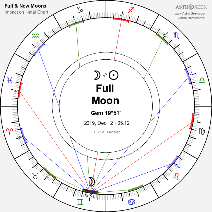 Full Moon in Gemini - 12 December 2019