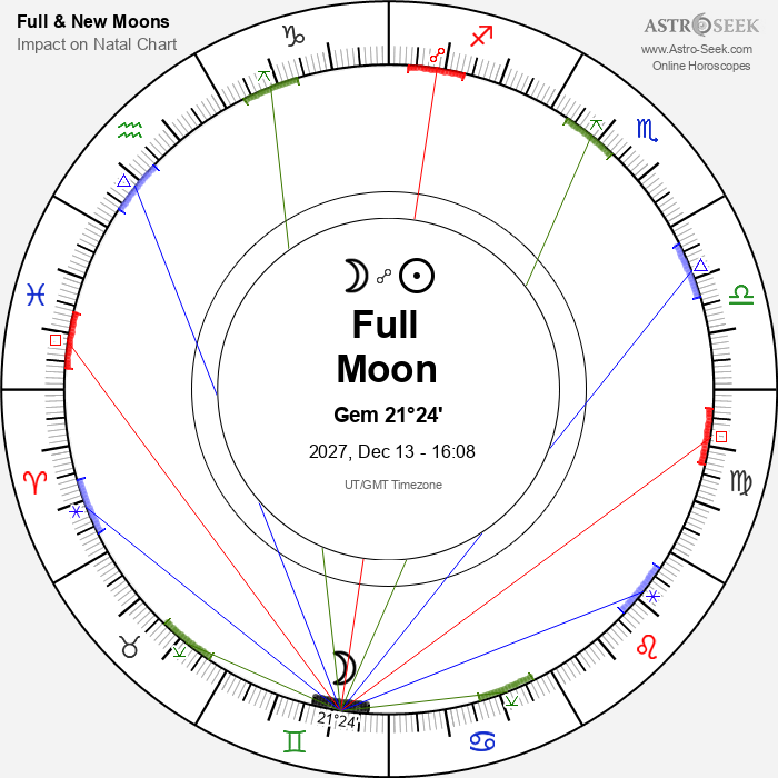 Full Moon in Gemini - 13 December 2027