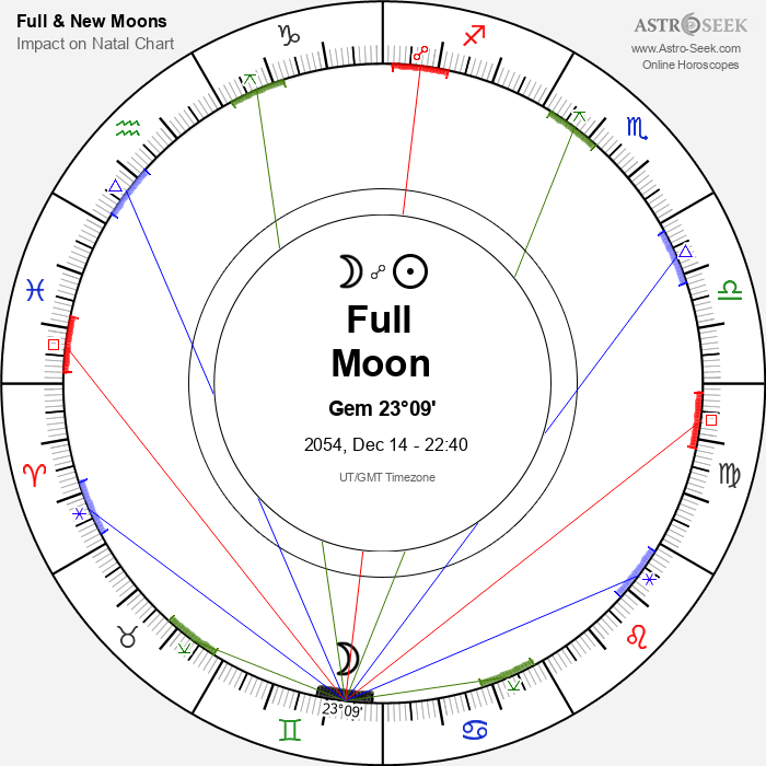 Full Moon in Gemini - 14 December 2054