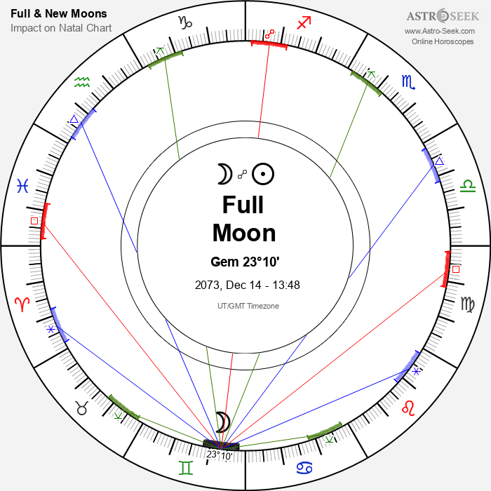 Full Moon in Gemini - 14 December 2073