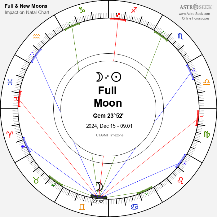 Full Moon In Gemini 2025 Uk Time