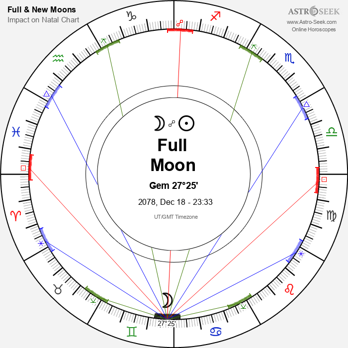 Full Moon in Gemini - 18 December 2078