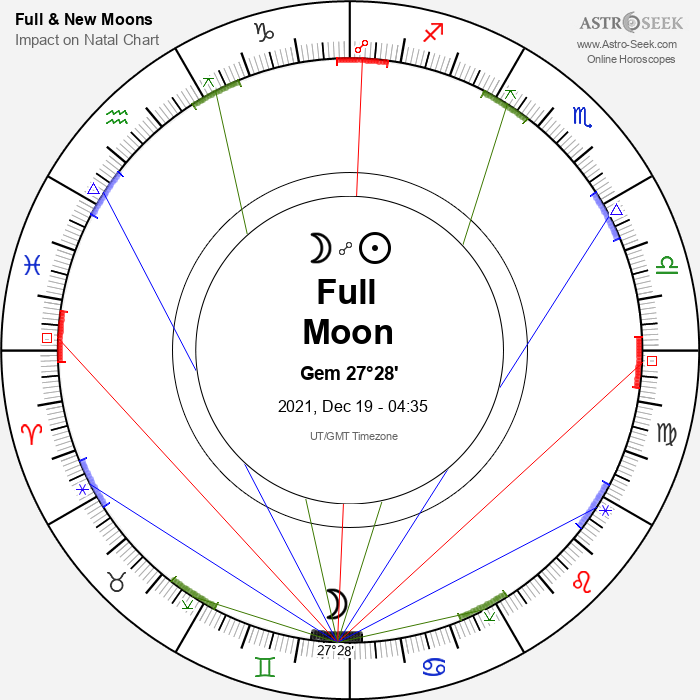 Full Moon in Gemini - 19 December 2021