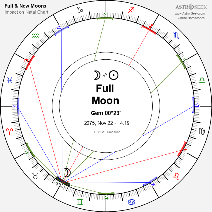 Full Moon in Gemini - 22 November 2075