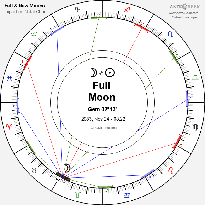 Full Moon in Gemini - 24 November 2083