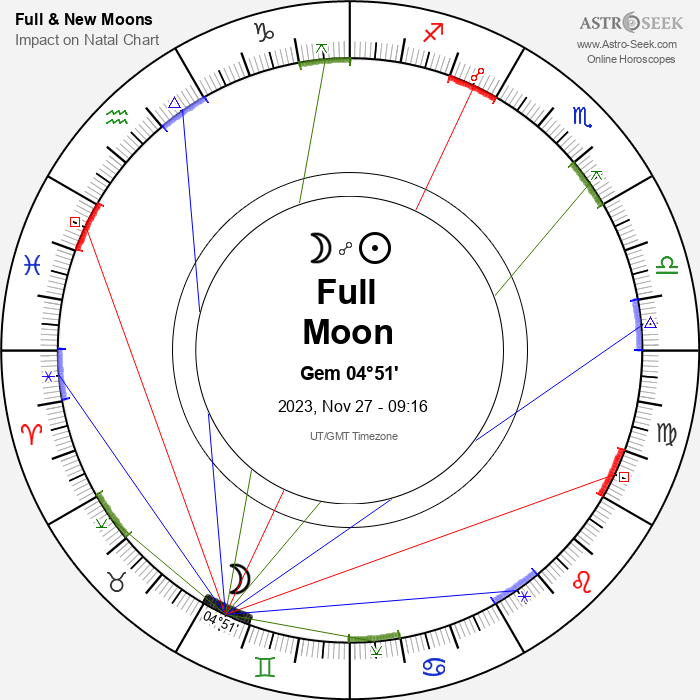 Full Moon in Gemini - 27 November 2023