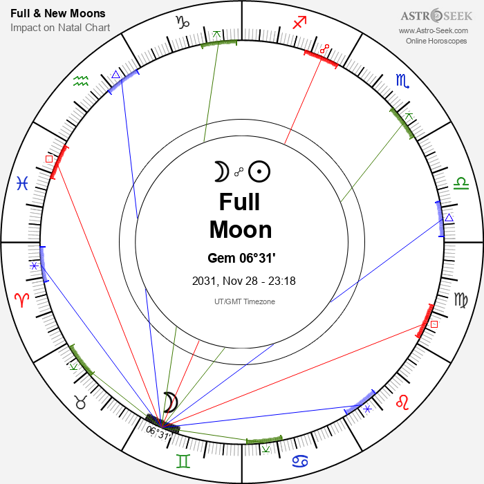 Full Moon in Gemini - 28 November 2031