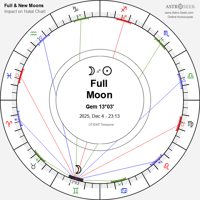 Full Moon in Gemini - 4 December 2025