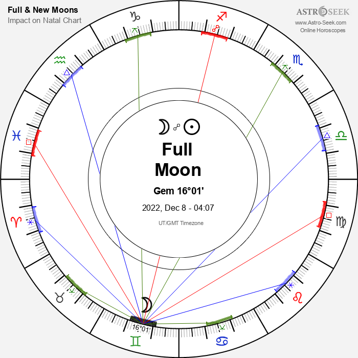 Full Moon in Gemini - 8 December 2022