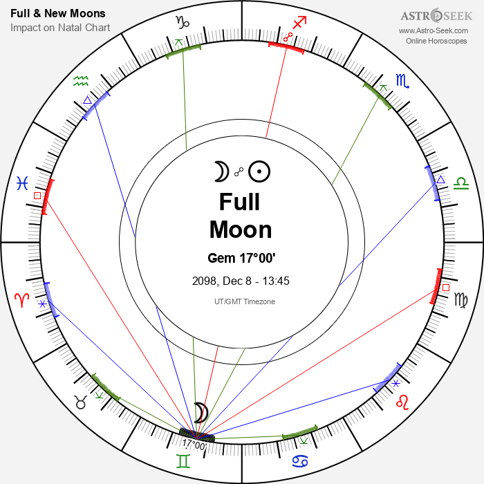 Full Moon in Gemini - 8 December 2098