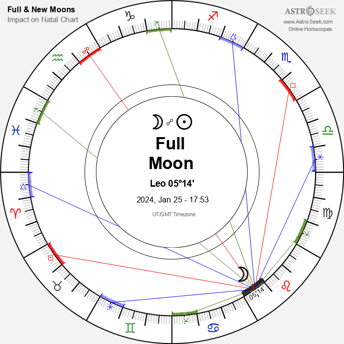 Leo Full Moon 2025