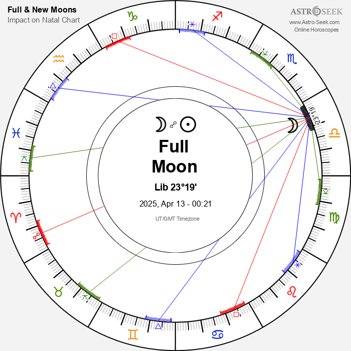 Full Moon in April 2025, Full Moon in Libra