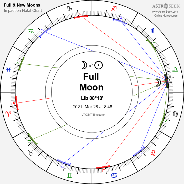 Full Moon in Libra - 28 March 2021