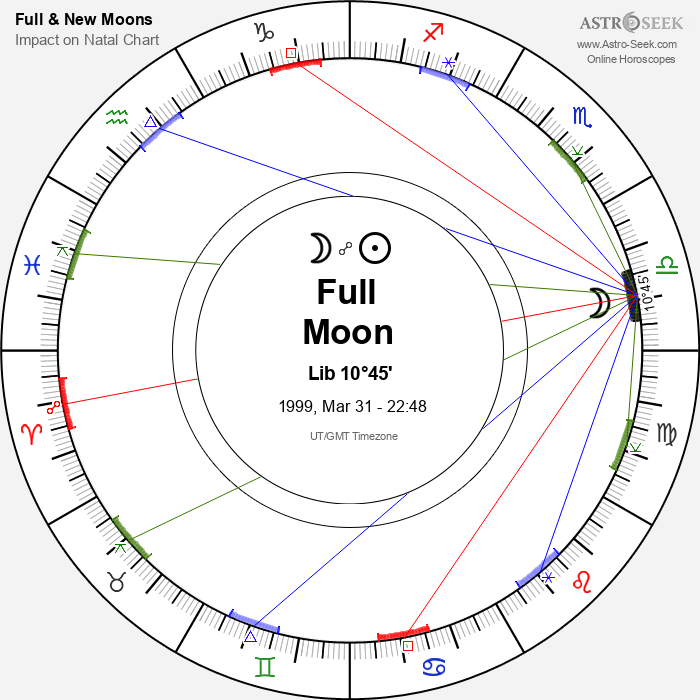 Full Moon in Libra - 31 March 1999