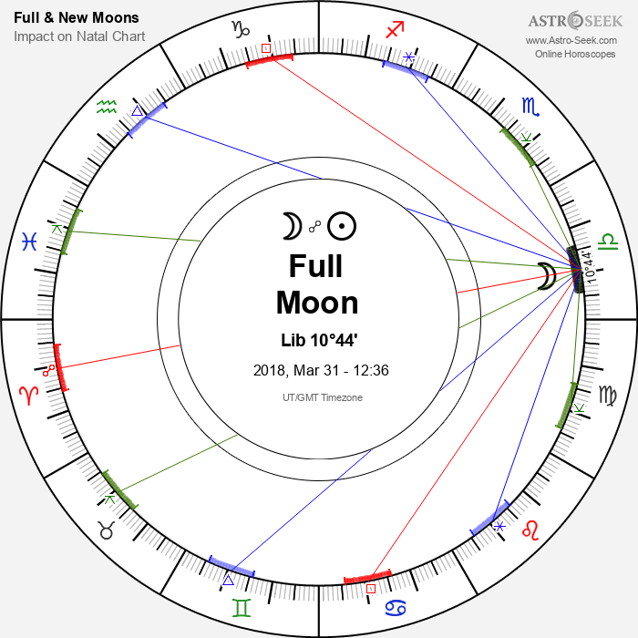 Full Moon in Libra - 31 March 2018
