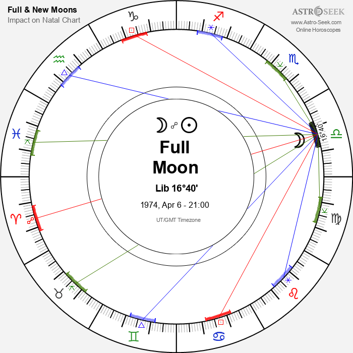 Full Moon in Libra - 6 April 1974