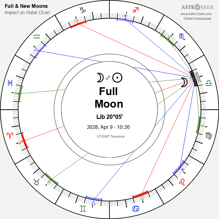 Full Moon in Libra - 9 April 2028