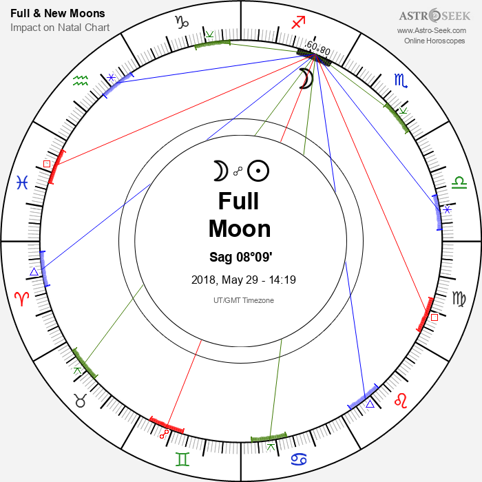 Full Moon in Sagittarius - 29 May 2018