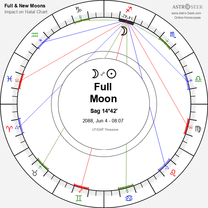 Full Moon in Sagittarius - 4 June 2088